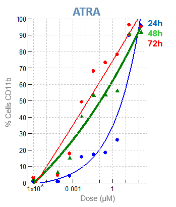 Differentiation Assay