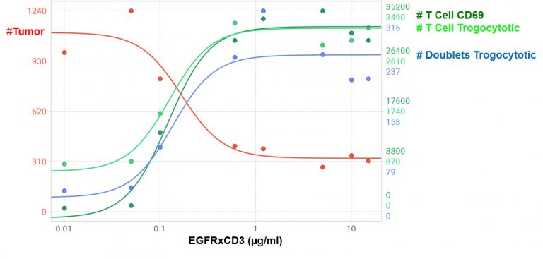 Figura 1 Overall Activity Bispecific Antibody EGFRxCD3
