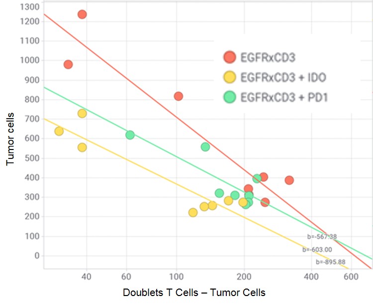 Figure 3 IO Drugs Shift The Tumor Killing Vs Doublets T Cells Tumor Cells